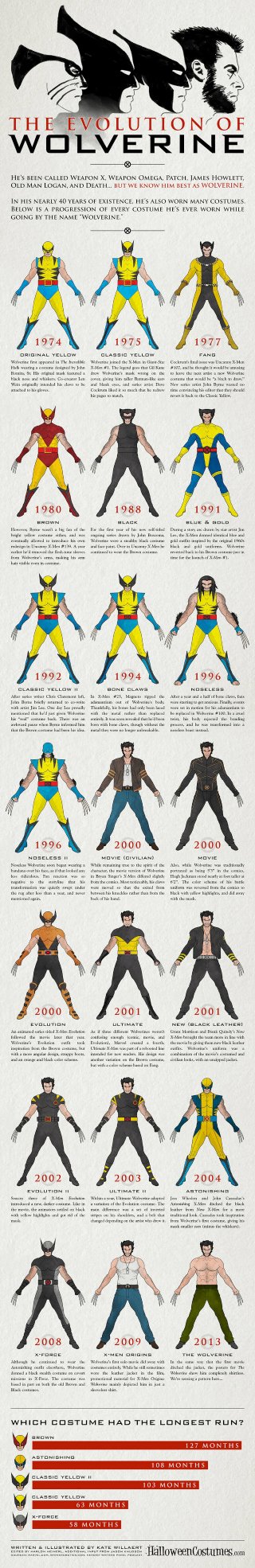 Illustration for article titled The Evolution Of Wolverine, From 1974 To Today